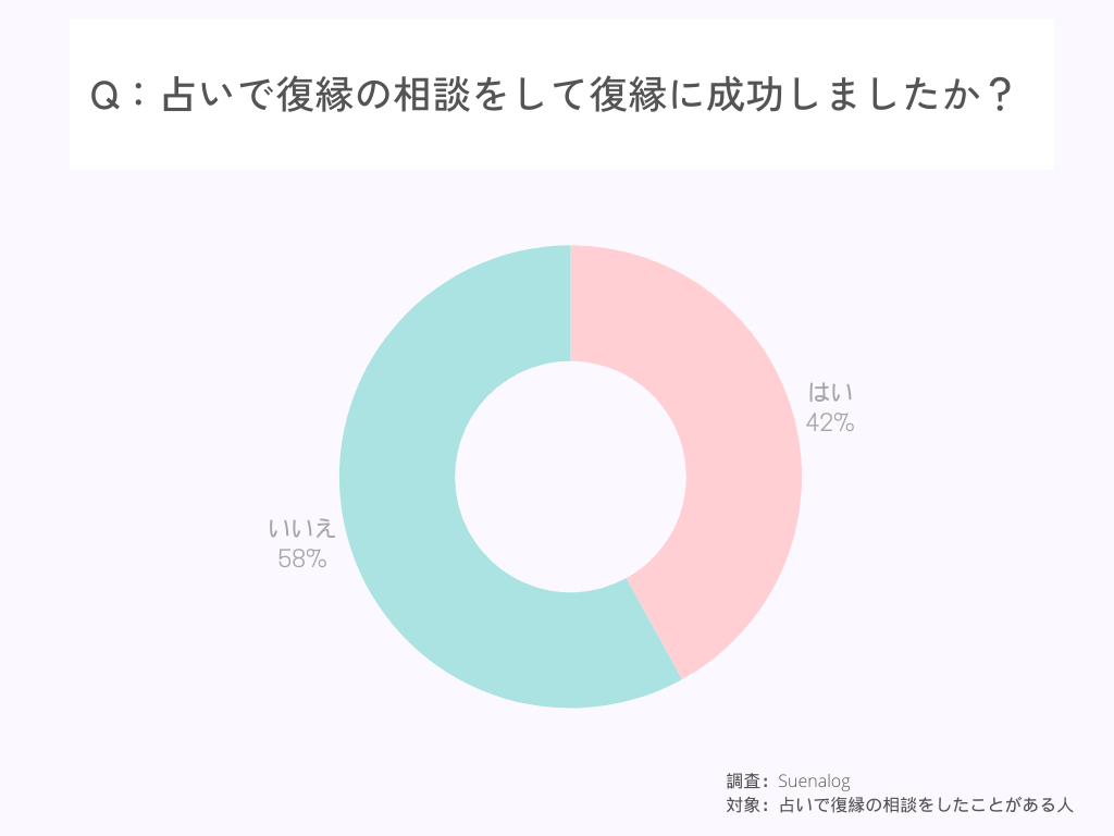 占いで復縁の相談をして復縁に成功しましたか？