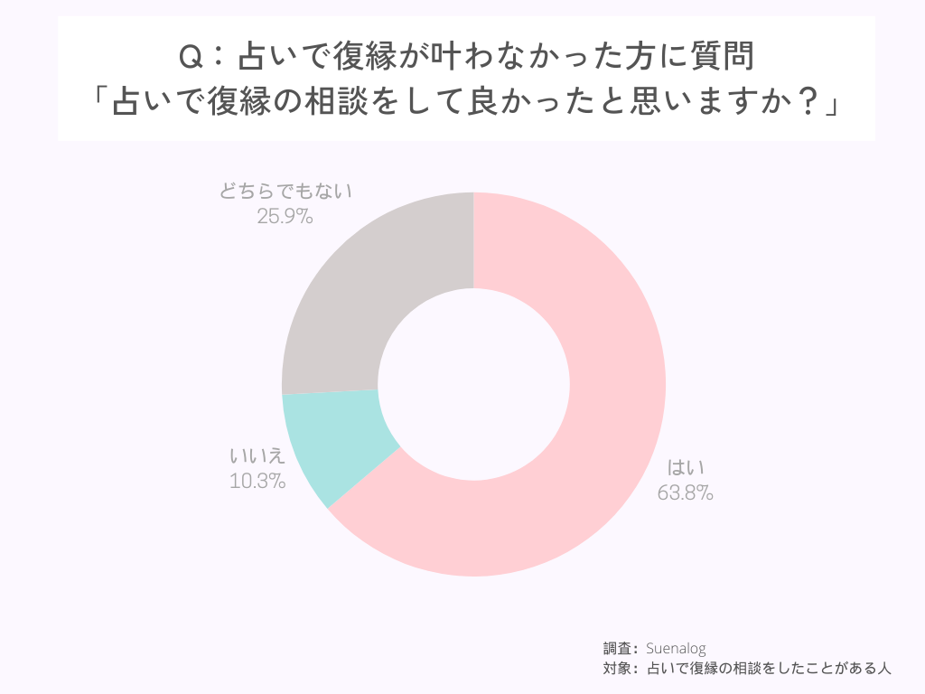 占いで復縁が叶わなかった方に質問 「占いで復縁の相談をして良かったと思いますか？」