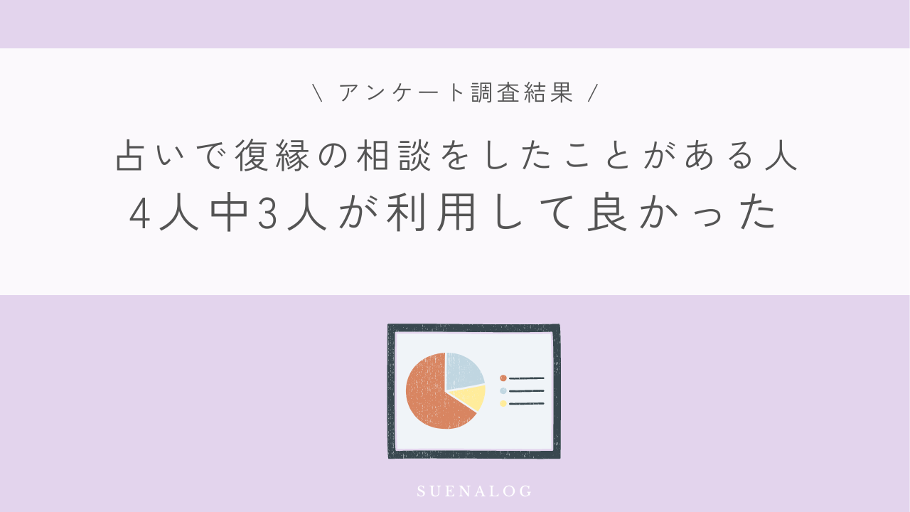 アンケート調査結果 占いで復縁の相談をしたことがある人 4人中3人が利用して良かった