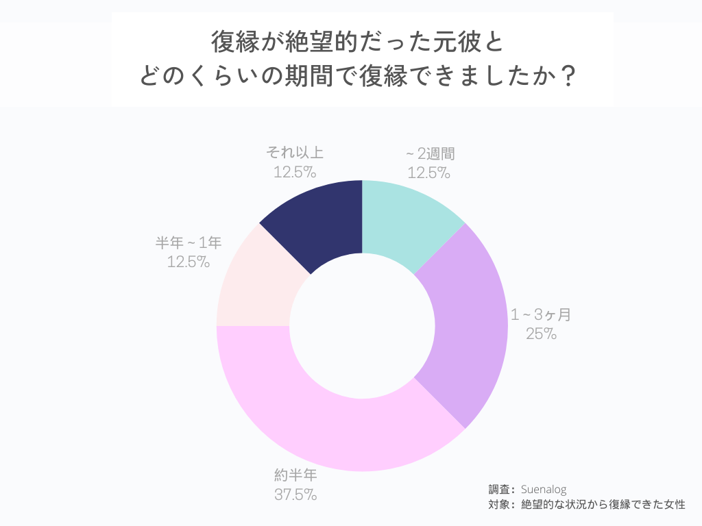 復縁が絶望的だった元彼とどのくらいの期間で復縁できましたか？