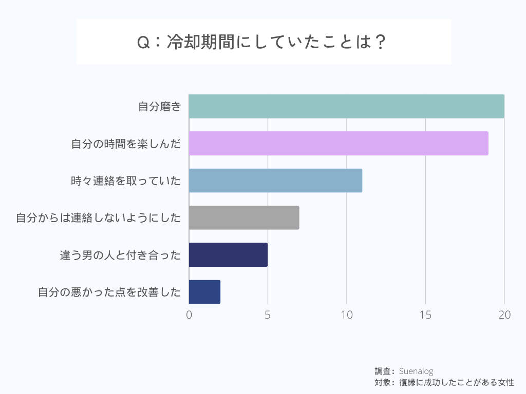 冷却期間にしていたことは？対象：復縁に成功した経験がある女性