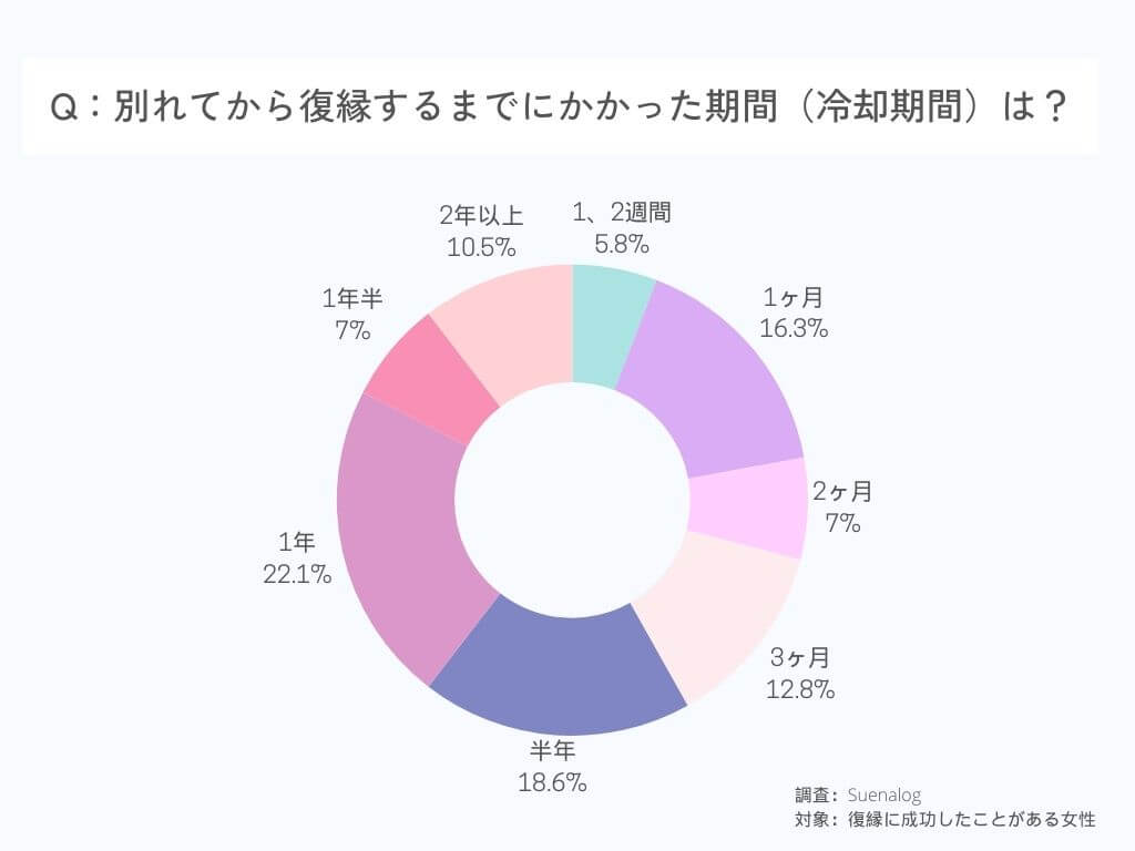 別れてから復縁するまでにかかった期間（冷却期間）は？