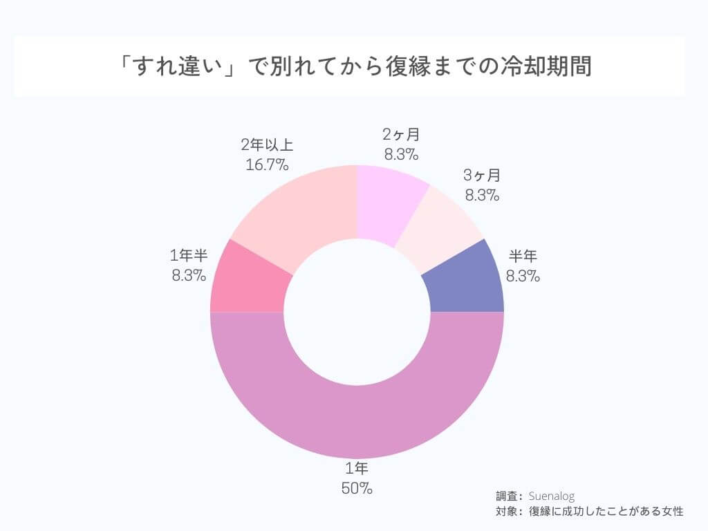 すれ違いで別れてから復縁までの冷却期間