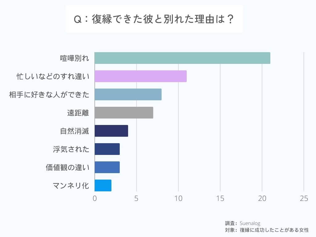 復縁できた彼と別れた理由は？